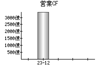 営業活動によるキャッシュフロー