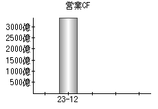 営業活動によるキャッシュフロー