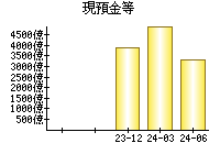 現預金等