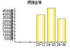 現預金等