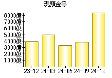 現預金等