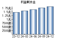 利益剰余金