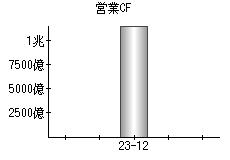 営業活動によるキャッシュフロー