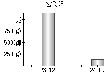 営業活動によるキャッシュフロー