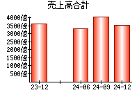 売上高合計