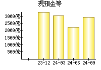 現預金等