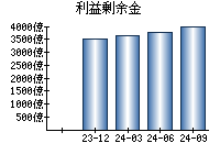 利益剰余金