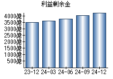 利益剰余金