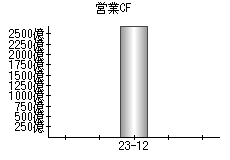 営業活動によるキャッシュフロー