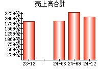 売上高合計