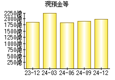 現預金等