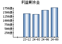 利益剰余金