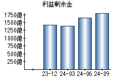 利益剰余金