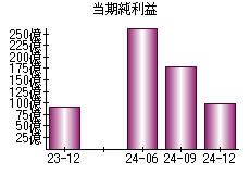 当期純利益