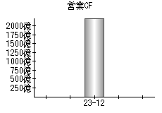 営業活動によるキャッシュフロー