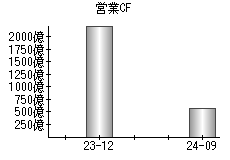 営業活動によるキャッシュフロー