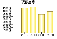 現預金等