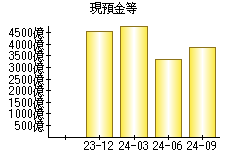 現預金等