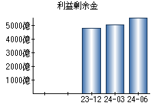 利益剰余金