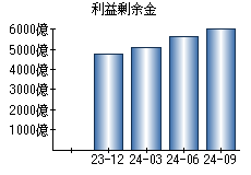 利益剰余金