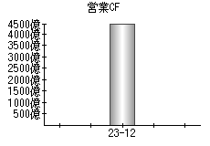 営業活動によるキャッシュフロー