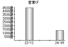 営業活動によるキャッシュフロー