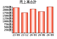 売上高合計