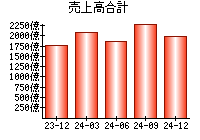 売上高合計