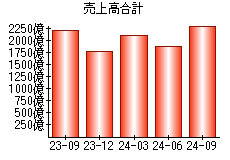 売上高合計