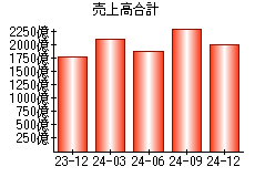 売上高合計