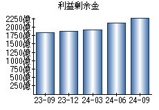 利益剰余金