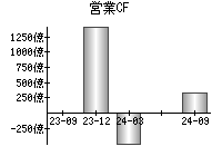 営業活動によるキャッシュフロー