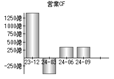 営業活動によるキャッシュフロー