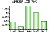 総資産利益率(ROA)