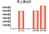 売上高合計