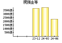 現預金等