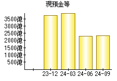 現預金等