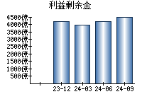 利益剰余金