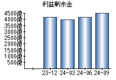 利益剰余金