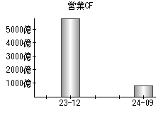 営業活動によるキャッシュフロー