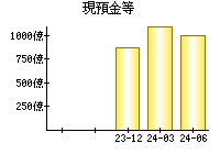 現預金等