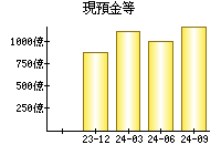 現預金等