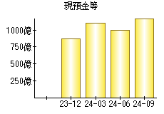 現預金等