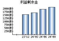 利益剰余金