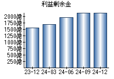 利益剰余金