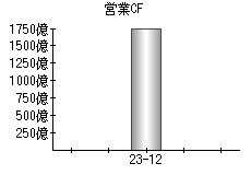 営業活動によるキャッシュフロー