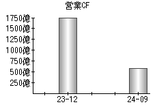 営業活動によるキャッシュフロー