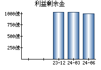 利益剰余金