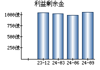 利益剰余金