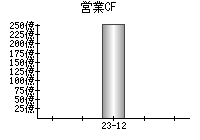 営業活動によるキャッシュフロー